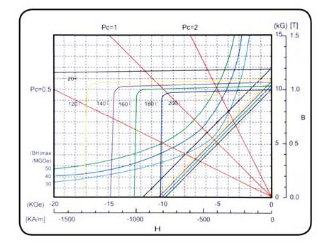 釹鐵硼退磁曲線(xiàn)圖.png 釹鐵硼退磁曲線(xiàn)圖.png