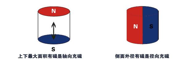 強力磁鐵充磁方向不同，磁鐵的磁力是否一致呢？