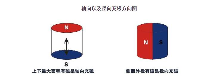 磁鐵軸向充磁和徑向充磁的區別？