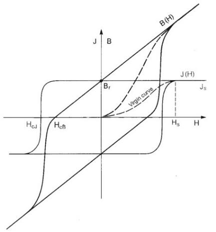N45釹鐵硼磁鐵的表磁是多少？N52的表磁會(huì )更大嗎？