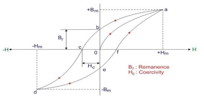 什么是電機霍爾傳感器磁環(huán)？